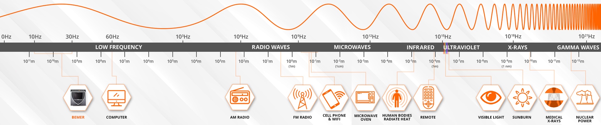 BEMER device and application. (A) The electromagnetic field (EMF) with